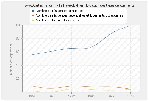 La Haye-du-Theil : Evolution des types de logements